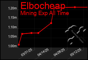 Total Graph of Elbocheap