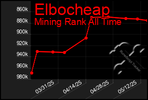 Total Graph of Elbocheap