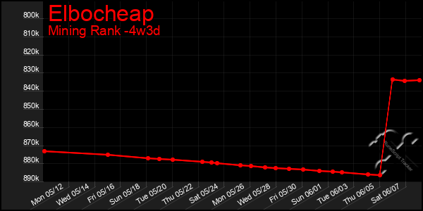 Last 31 Days Graph of Elbocheap