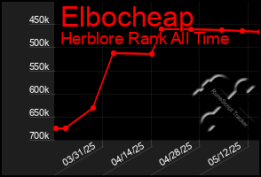 Total Graph of Elbocheap