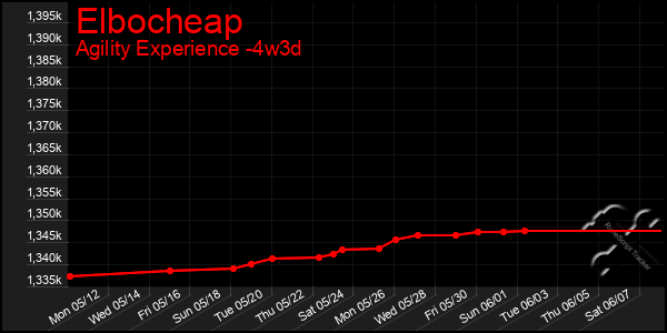 Last 31 Days Graph of Elbocheap