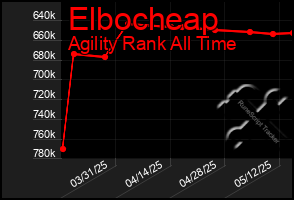 Total Graph of Elbocheap