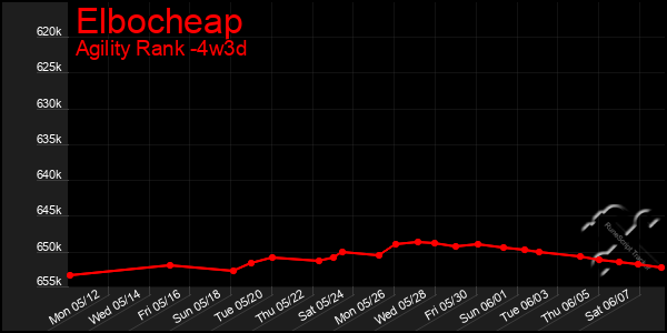 Last 31 Days Graph of Elbocheap