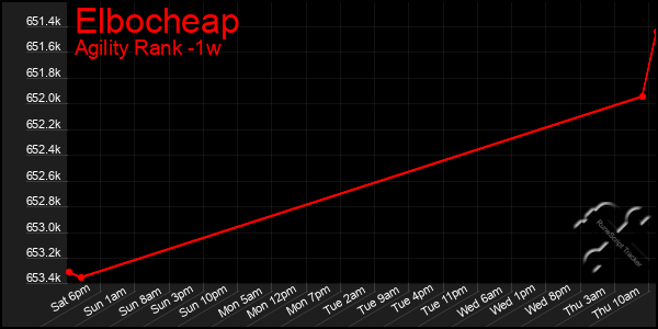 Last 7 Days Graph of Elbocheap