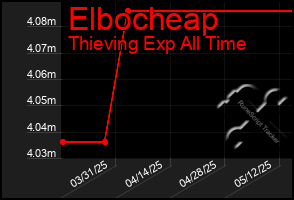 Total Graph of Elbocheap
