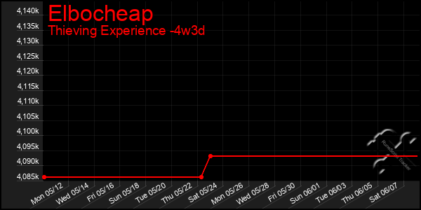 Last 31 Days Graph of Elbocheap