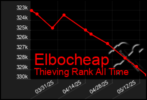 Total Graph of Elbocheap