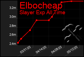 Total Graph of Elbocheap