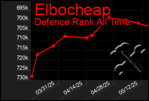 Total Graph of Elbocheap