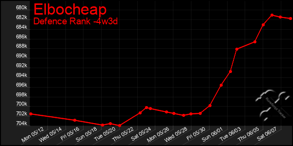Last 31 Days Graph of Elbocheap