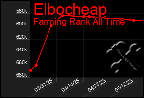 Total Graph of Elbocheap