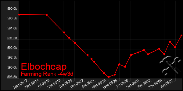 Last 31 Days Graph of Elbocheap