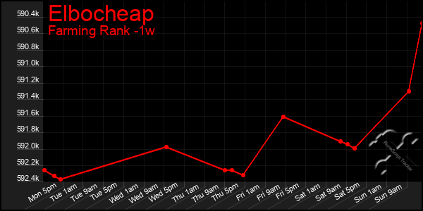 Last 7 Days Graph of Elbocheap