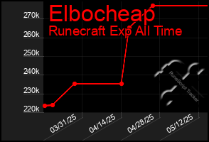 Total Graph of Elbocheap
