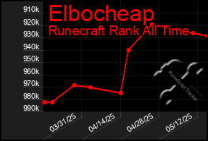 Total Graph of Elbocheap