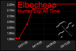 Total Graph of Elbocheap