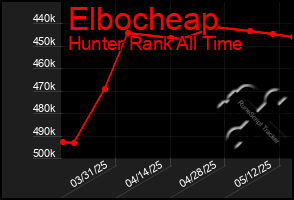 Total Graph of Elbocheap