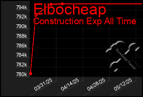 Total Graph of Elbocheap