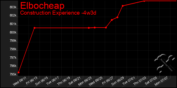 Last 31 Days Graph of Elbocheap