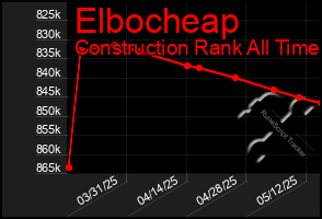 Total Graph of Elbocheap