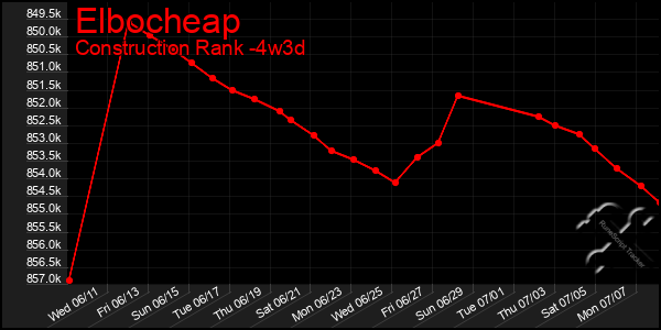 Last 31 Days Graph of Elbocheap