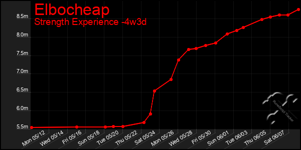 Last 31 Days Graph of Elbocheap