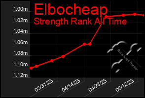 Total Graph of Elbocheap