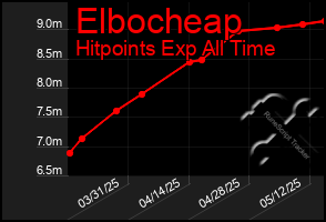 Total Graph of Elbocheap