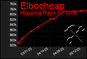 Total Graph of Elbocheap