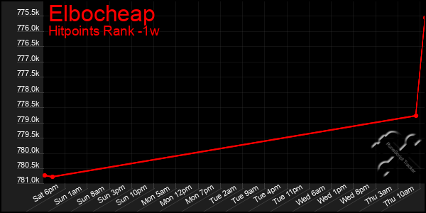 Last 7 Days Graph of Elbocheap