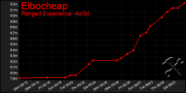 Last 31 Days Graph of Elbocheap