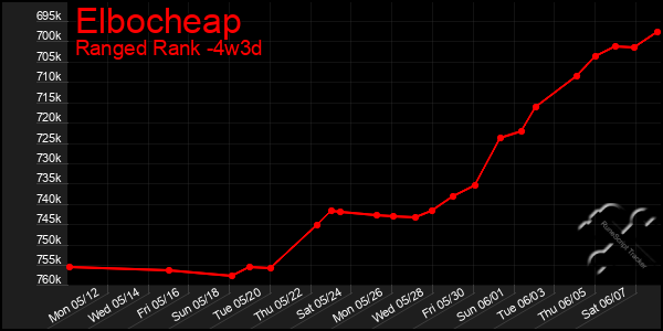 Last 31 Days Graph of Elbocheap