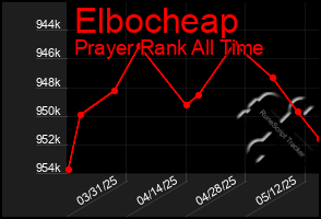 Total Graph of Elbocheap