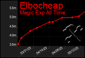 Total Graph of Elbocheap