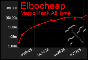 Total Graph of Elbocheap