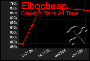 Total Graph of Elbocheap