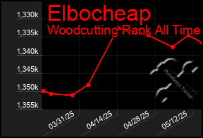 Total Graph of Elbocheap