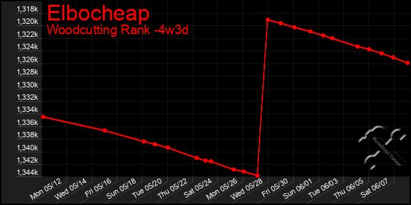 Last 31 Days Graph of Elbocheap