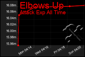 Total Graph of Elbows Up