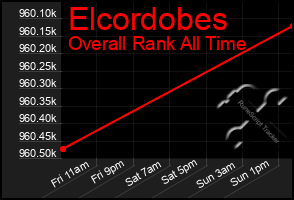 Total Graph of Elcordobes