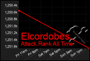 Total Graph of Elcordobes