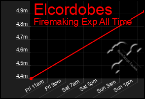 Total Graph of Elcordobes