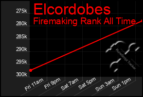 Total Graph of Elcordobes