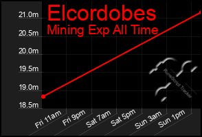 Total Graph of Elcordobes