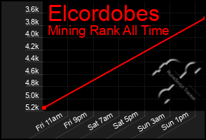 Total Graph of Elcordobes