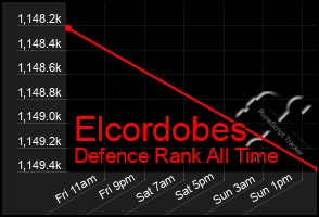 Total Graph of Elcordobes