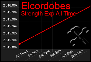 Total Graph of Elcordobes