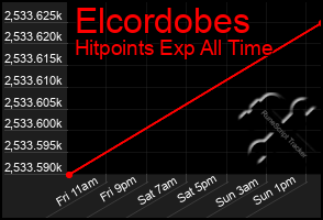 Total Graph of Elcordobes