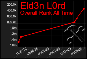 Total Graph of Eld3n L0rd