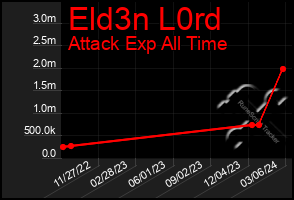 Total Graph of Eld3n L0rd